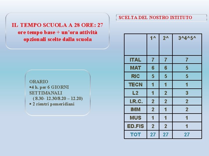 SCELTA DEL NOSTRO ISTITUTO IL TEMPO SCUOLA A 28 ORE: 27 ore tempo base