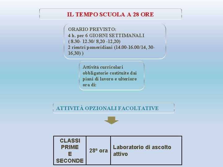 IL TEMPO SCUOLA A 28 ORE ORARIO PREVISTO: 4 h. per 6 GIORNI SETTIMANALI