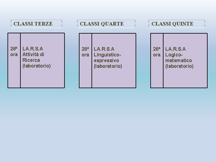 CLASSI TERZE 28ª LA. R. S. A ora Attività di Ricerca (laboratorio) CLASSI QUARTE