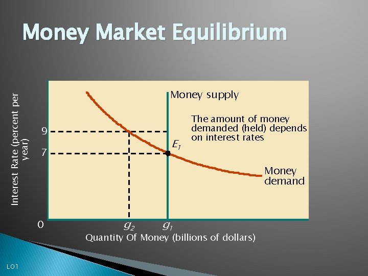 Interest Rate (percent per year) Money Market Equilibrium Money supply 9 7 Money demand