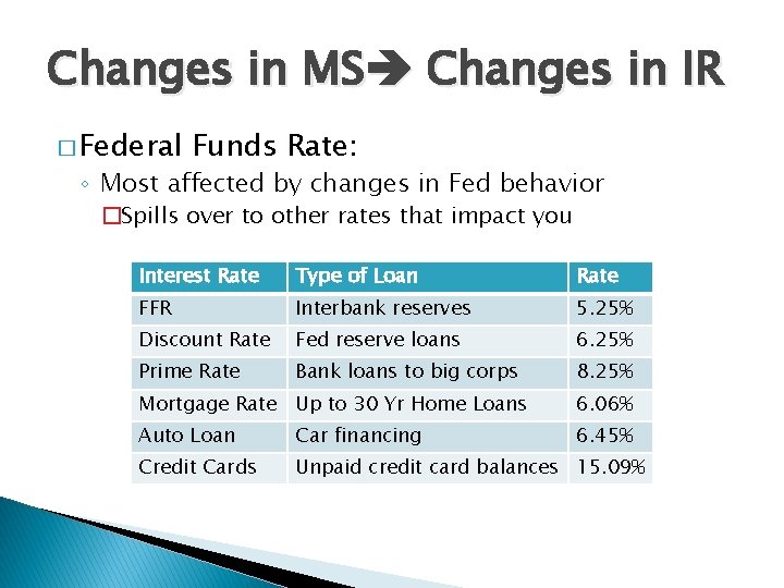 Changes in MS Changes in IR � Federal Funds Rate: ◦ Most affected by