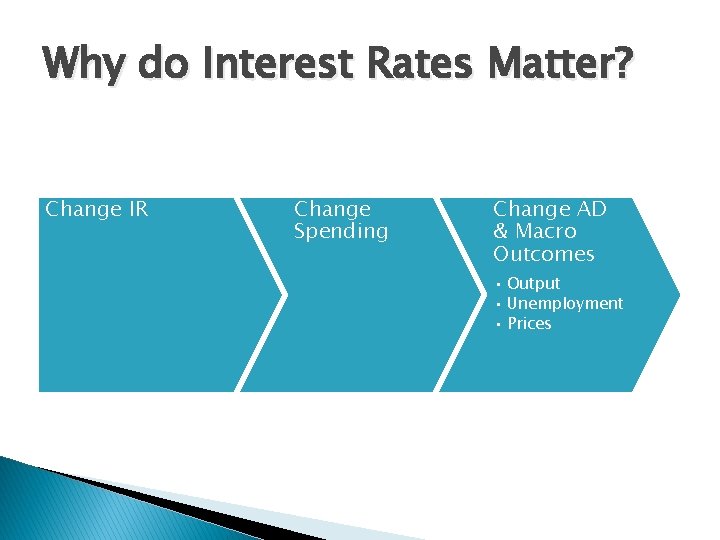 Why do Interest Rates Matter? Change IR Change Spending Change AD & Macro Outcomes
