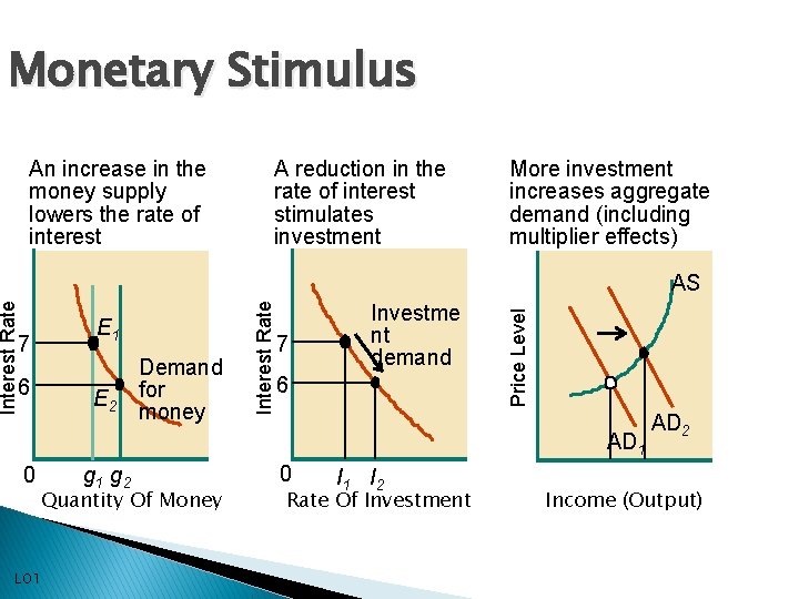 Monetary Stimulus An increase in the money supply lowers the rate of interest A