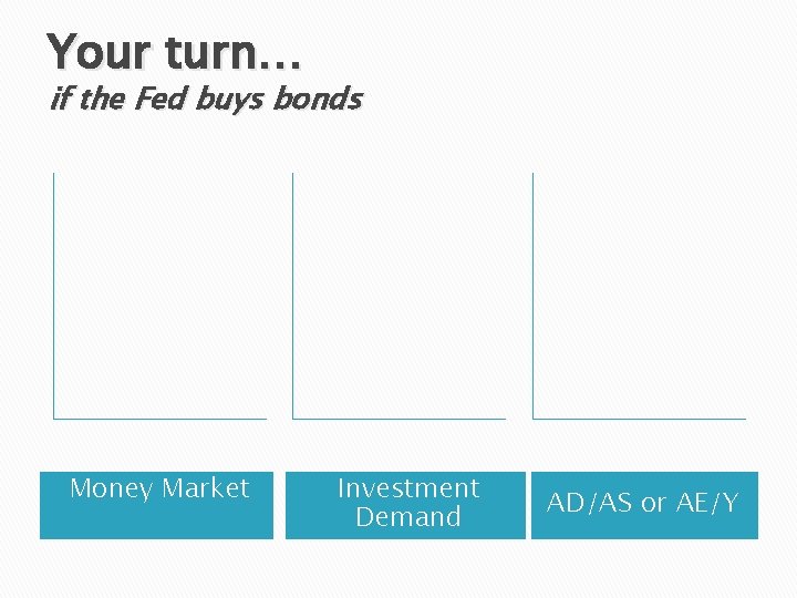 Your turn… if the Fed buys bonds Money Market Investment Demand AD/AS or AE/Y