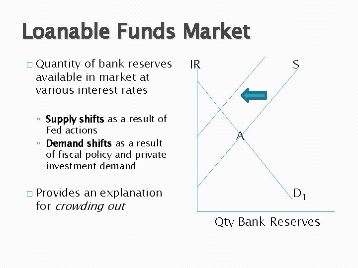 Loanable Funds Market � Quantity of bank reserves available in market at various interest