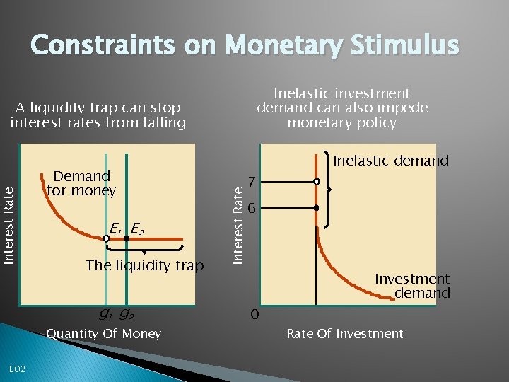 Constraints on Monetary Stimulus Inelastic investment demand can also impede monetary policy Demand for