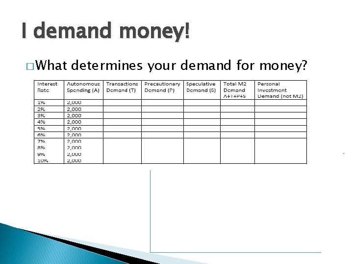 I demand money! � What determines your demand for money? 