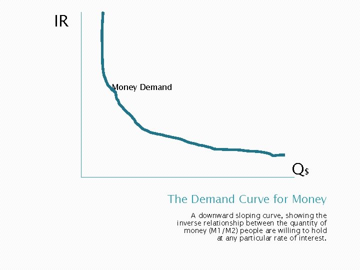 IR Money Demand Q$ The Demand Curve for Money A downward sloping curve, showing