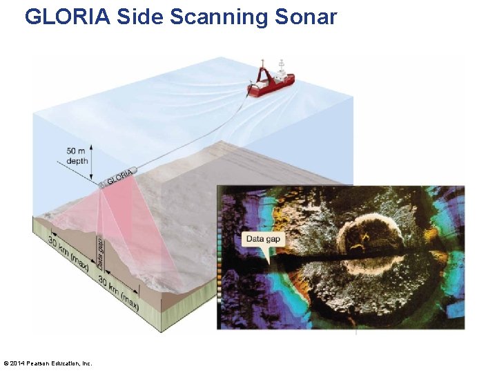 GLORIA Side Scanning Sonar © 2014 Pearson Education, Inc. 