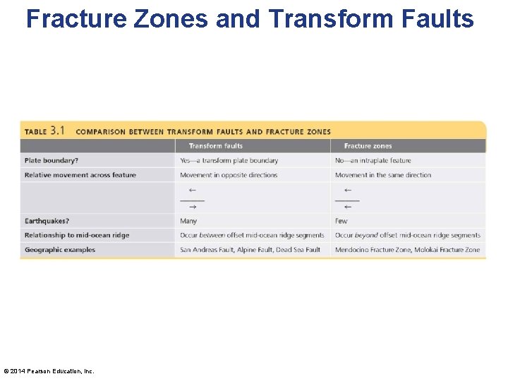 Fracture Zones and Transform Faults © 2014 Pearson Education, Inc. 