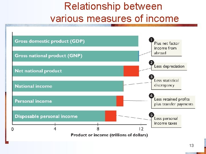 Relationship between various measures of income 13 