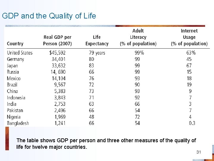 GDP and the Quality of Life The table shows GDP person and three other