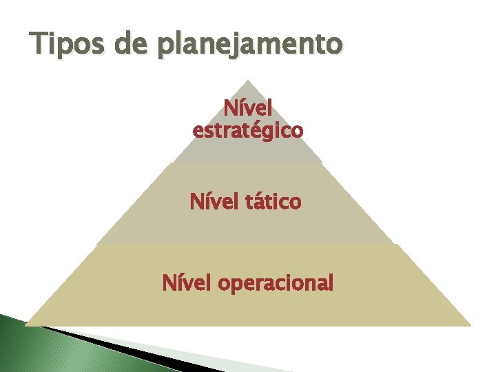 Tipos de planejamento Nível estratégico Nível tático Nível operacional 