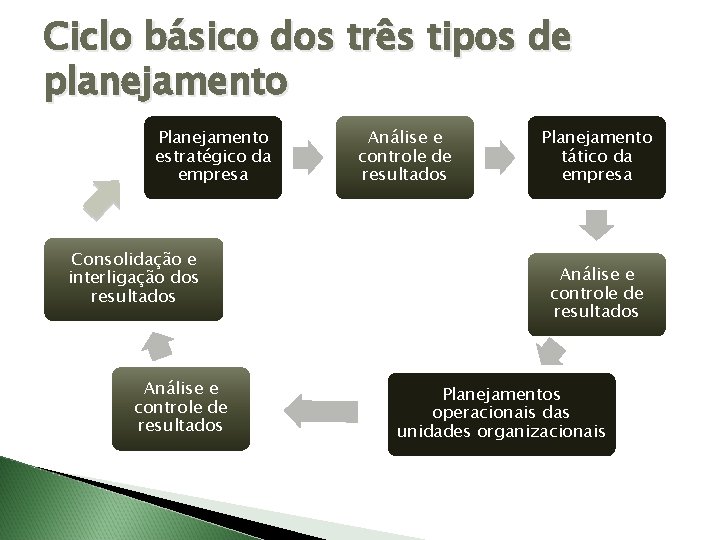 Ciclo básico dos três tipos de planejamento Planejamento estratégico da empresa Consolidação e interligação
