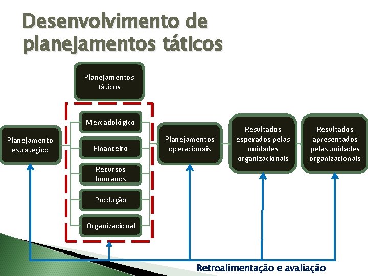 Desenvolvimento de planejamentos táticos Planejamentos táticos Mercadológico Planejamento estratégico Financeiro Planejamentos operacionais Resultados esperados