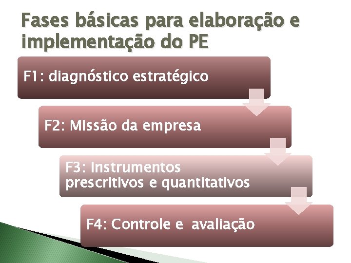 Fases básicas para elaboração e implementação do PE F 1: diagnóstico estratégico F 2: