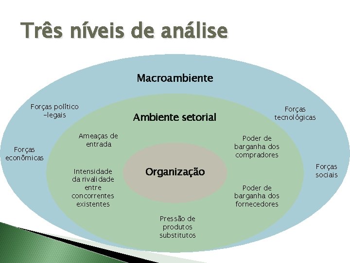 Três níveis de análise Macroambiente Forças político -legais Forças econômicas Ambiente setorial Ameaças de