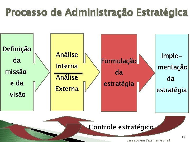Processo de Administração Estratégica Definição da missão e da visão Análise Interna Análise Externa
