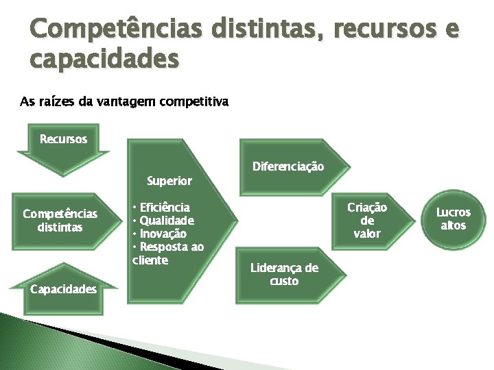 Competências distintas, recursos e capacidades As raízes da vantagem competitiva Recursos Superior Competências distintas