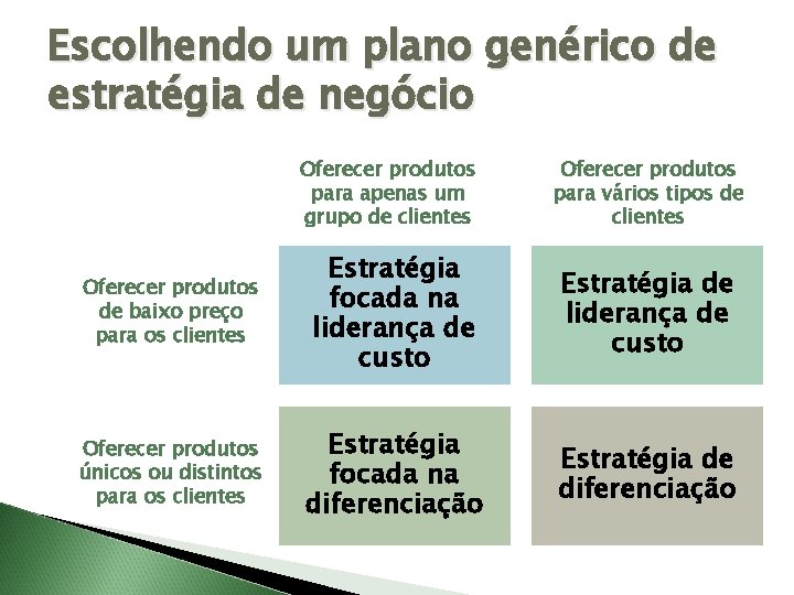 Escolhendo um plano genérico de estratégia de negócio Oferecer produtos para apenas um grupo