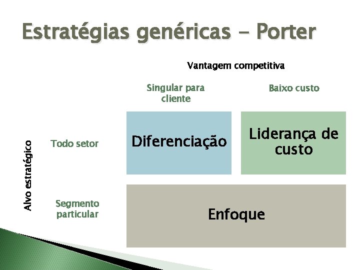Estratégias genéricas - Porter Vantagem competitiva Alvo estratégico Singular para cliente Todo setor Segmento