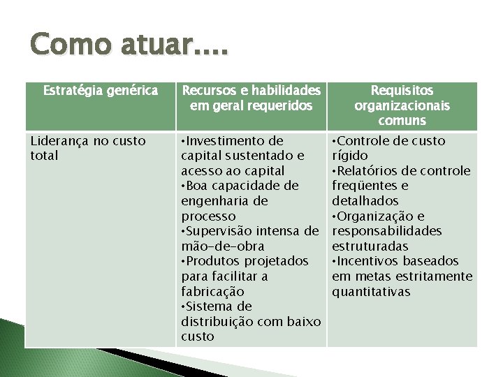 Como atuar. . Estratégia genérica Liderança no custo total Recursos e habilidades em geral