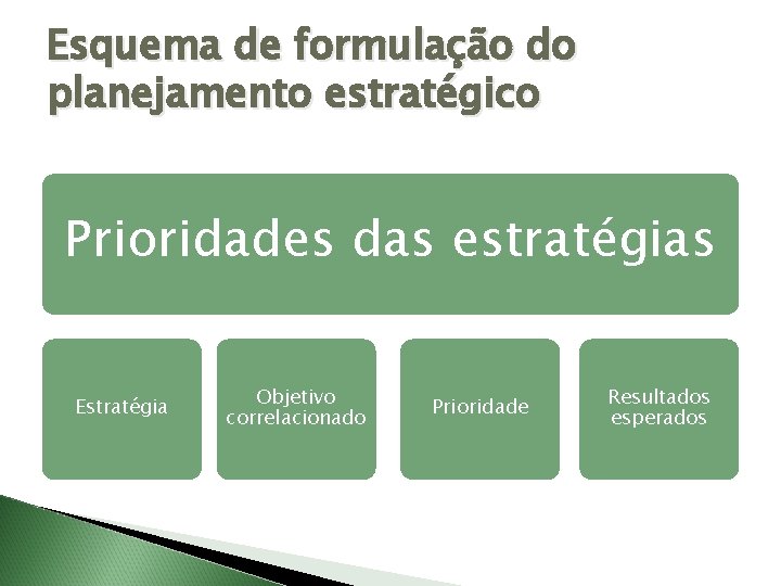 Esquema de formulação do planejamento estratégico Prioridades das estratégias Estratégia Objetivo correlacionado Prioridade Resultados