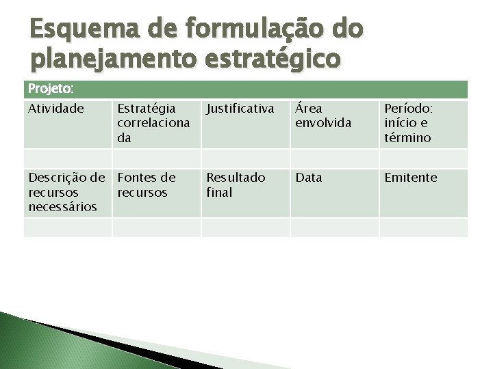 Esquema de formulação do planejamento estratégico Projeto: Atividade Estratégia correlaciona da Justificativa Área envolvida