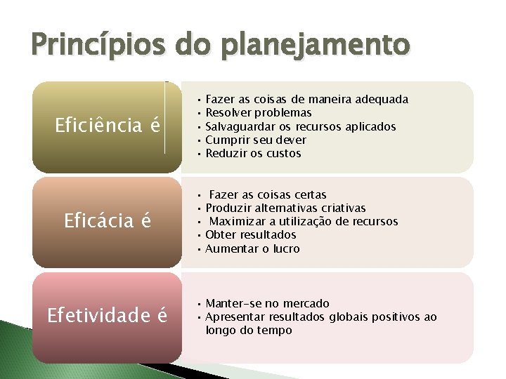 Princípios do planejamento Eficiência é Eficácia é Efetividade é • Fazer as coisas de