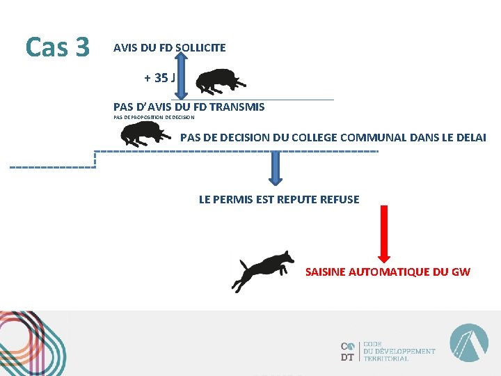 Cas 3 AVIS DU FD SOLLICITE + 35 J PAS D’AVIS DU FD TRANSMIS