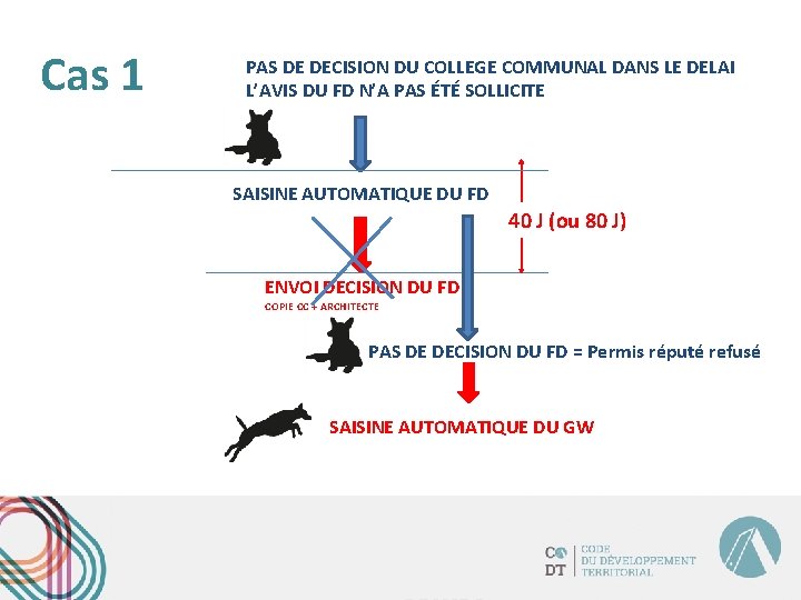 Cas 1 PAS DE DECISION DU COLLEGE COMMUNAL DANS LE DELAI L’AVIS DU FD
