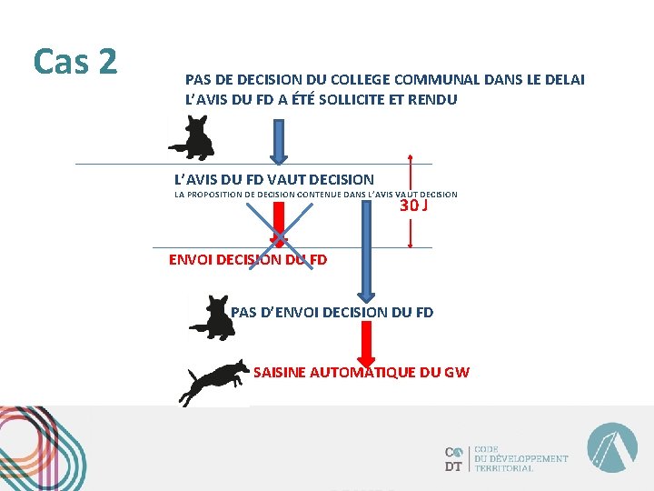 Cas 2 PAS DE DECISION DU COLLEGE COMMUNAL DANS LE DELAI L’AVIS DU FD