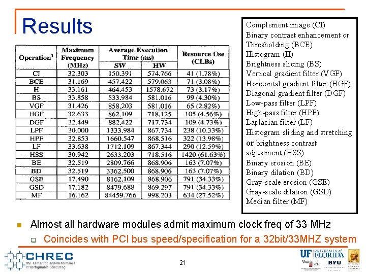 Results n Complement image (CI) Binary contrast enhancement or Thresholding (BCE) Histogram (H) Brightness Results n Complement image (CI) Binary contrast enhancement or Thresholding (BCE) Histogram (H) Brightness