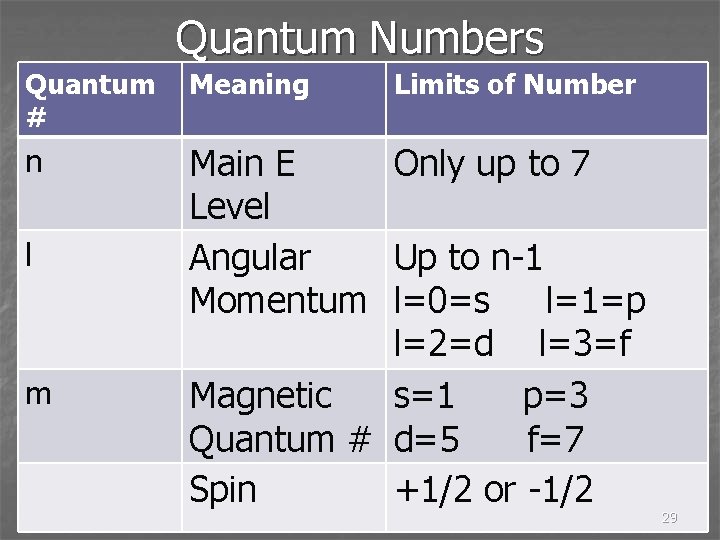 Quantum Numbers Quantum # Meaning n Main E Only up to 7 Level Angular