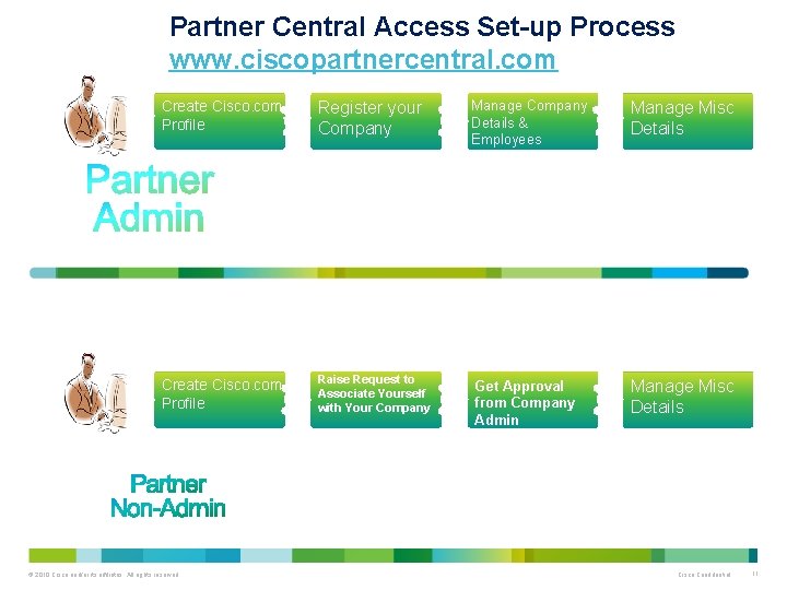 Partner Central Access Set-up Process www. ciscopartnercentral. com Create Cisco. com Profile Register your