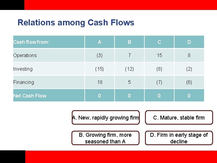 Relations among Cash Flows Cash flow from: A B C D Operations (3) 7