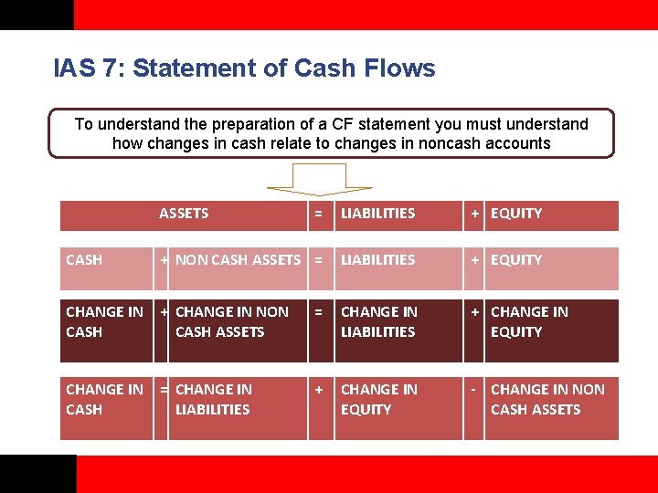 IAS 7: Statement of Cash Flows To understand the preparation of a CF statement