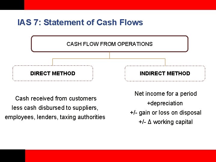 IAS 7: Statement of Cash Flows CASH FLOW FROM OPERATIONS DIRECT METHOD Cash received