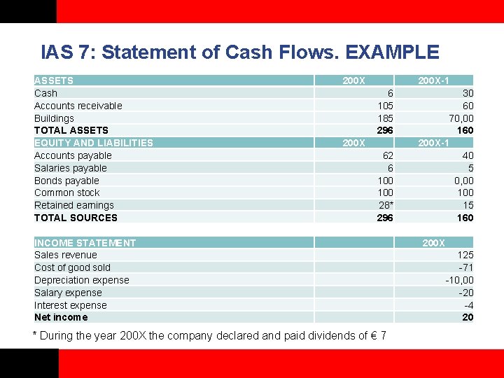 IAS 7: Statement of Cash Flows. EXAMPLE ASSETS Cash Accounts receivable Buildings TOTAL ASSETS