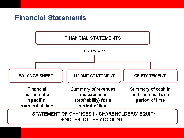 Financial Statements FINANCIAL STATEMENTS comprise BALANCE SHEET INCOME STATEMENT CF STATEMENT Financial position at