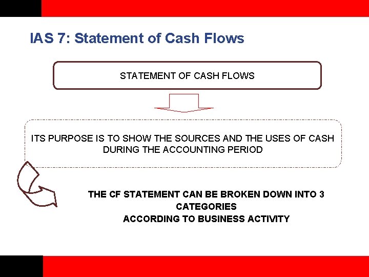 IAS 7: Statement of Cash Flows STATEMENT OF CASH FLOWS ITS PURPOSE IS TO