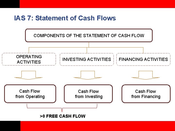 IAS 7: Statement of Cash Flows COMPONENTS OF THE STATEMENT OF CASH FLOW OPERATING