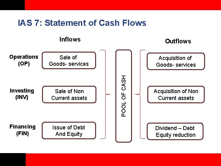 IAS 7: Statement of Cash Flows Inflows Sale of Goods- services Investing (INV) Sale