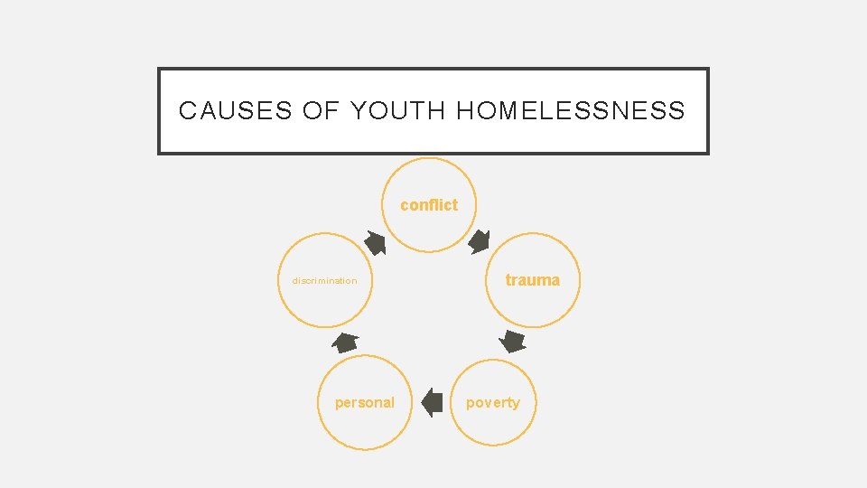 CAUSES OF YOUTH HOMELESSNESS conflict discrimination personal trauma poverty 