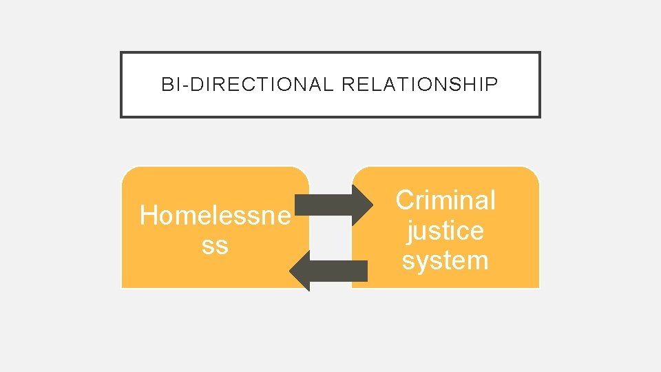 BI-DIRECTIONAL RELATIONSHIP Homelessne ss Criminal justice system 