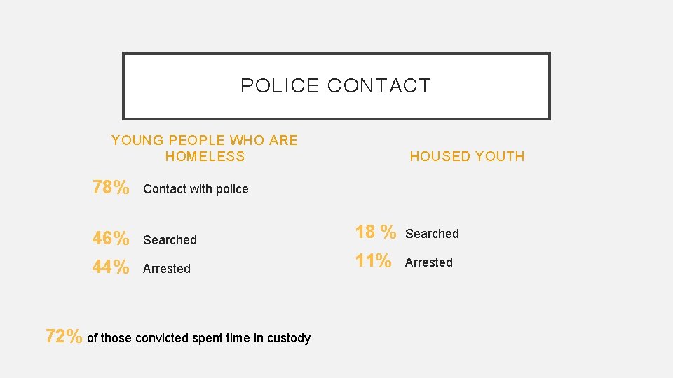 POLICE CONTACT YOUNG PEOPLE WHO ARE HOMELESS HOUSED YOUTH 78% Contact with police 46%
