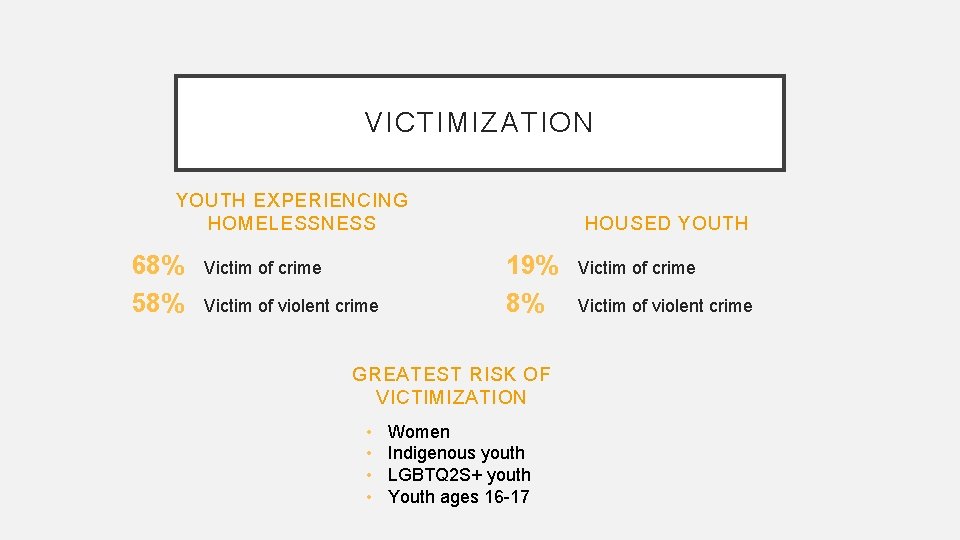 VICTIMIZATION YOUTH EXPERIENCING HOMELESSNESS 68% 58% Victim of crime Victim of violent crime HOUSED