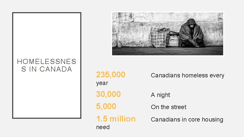 HOMELESSNES S IN CANADA 235, 000 Canadians homeless every year 30, 000 A night