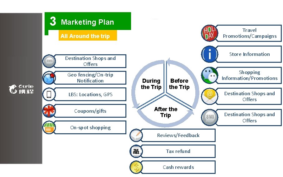 3 Marketing Plan Our Partners Travel Promotions/Campaigns All Around the trip Store Information Destination