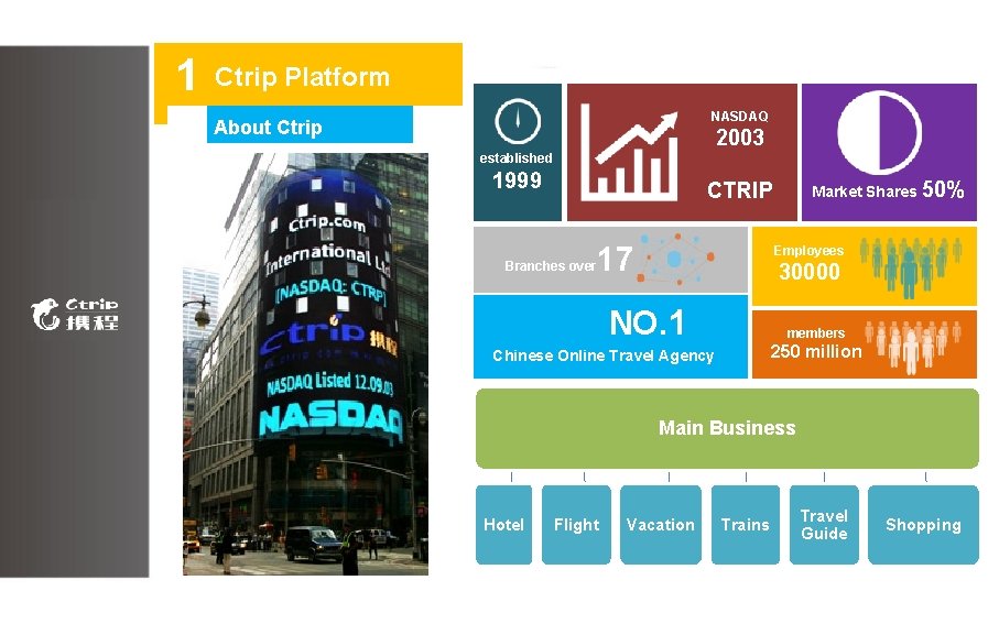 Ctrip. Platform 1 Ctrip NASDAQ About Ctrip 2003 established 2 1999 Market Shares 50%